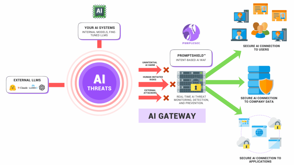 Promptshield securing AI gateway