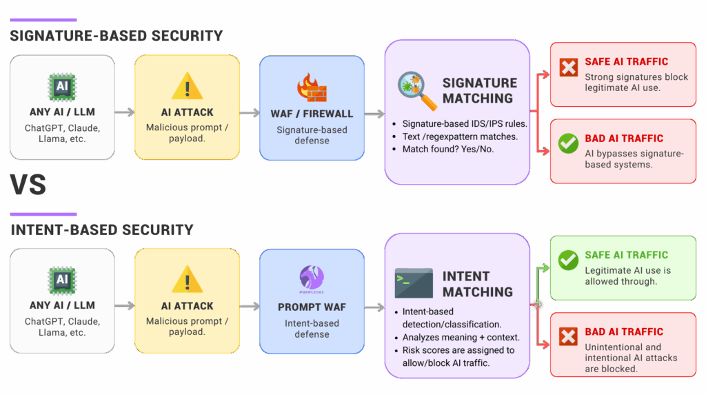 Signature-based vs intent-based AI security