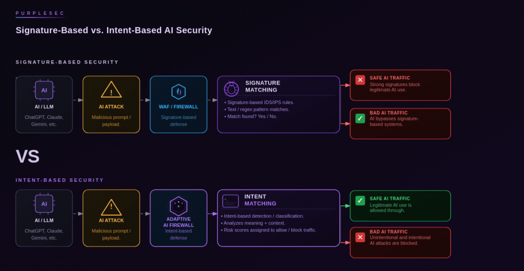 PromptShield signature based vs intent based ai security