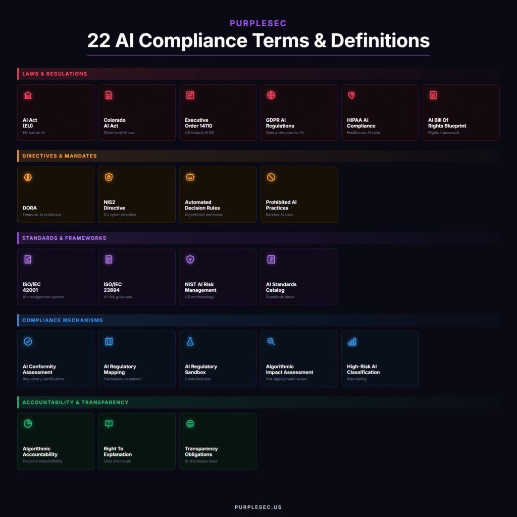 ai compliance in cybersecurity terms